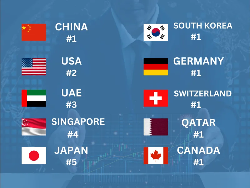Top 10 countries in invest
